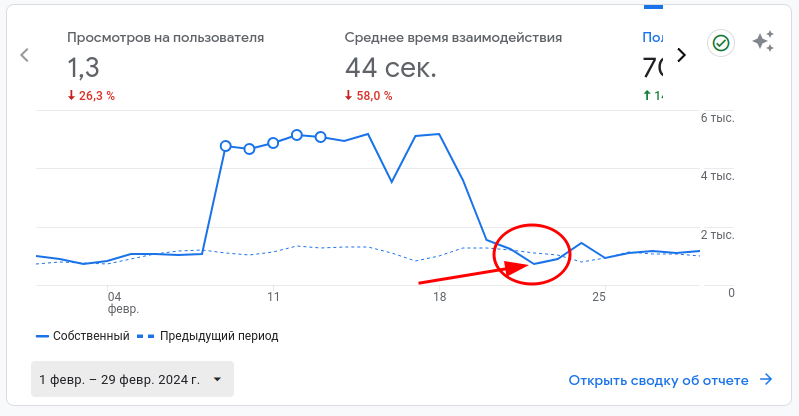 Просадка от излишней блокировки подсетей.