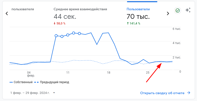 Выровненная посещаемость.