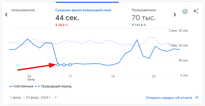 Просадка поведенческих факторов из-за нашествия ботов.