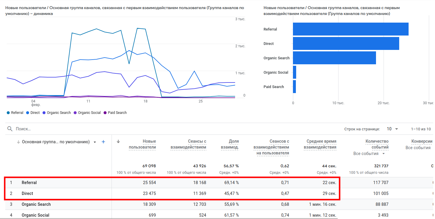 Боты генерируют трафик из прямых заходов и пустых реферальных переходов.