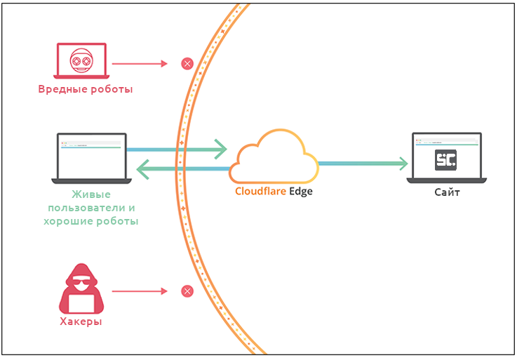 Принцип работы сервиса Cloudflare для защиты от роботов.