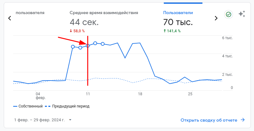 Точка установки Cloudflare и динамика посещаемости.