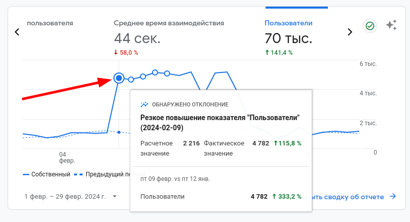 Отклонение от нормы посещаемости при атаке ботов.